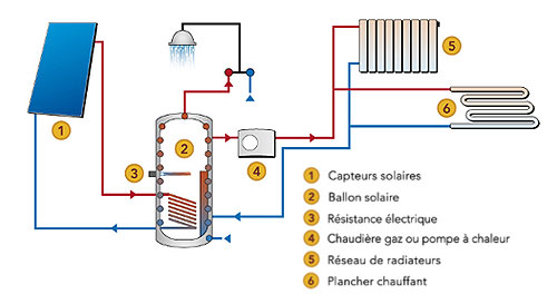 chauffage solaire