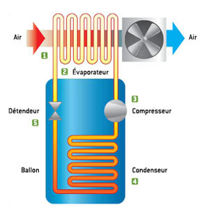 chauffe eau thermodynamique