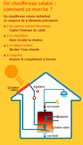 fonctionnement chauffage solaire individuel